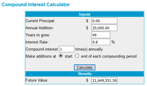 Average S&P 500 Return on $20,000